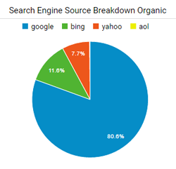 Search Engine Breakdown