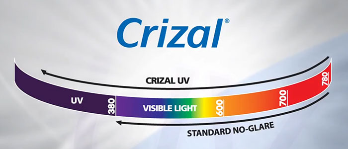 The Invisible Dangers of UV-Crizal